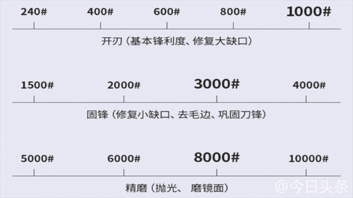 磨刀的正确方法与技巧 菜刀怎样磨才锋利