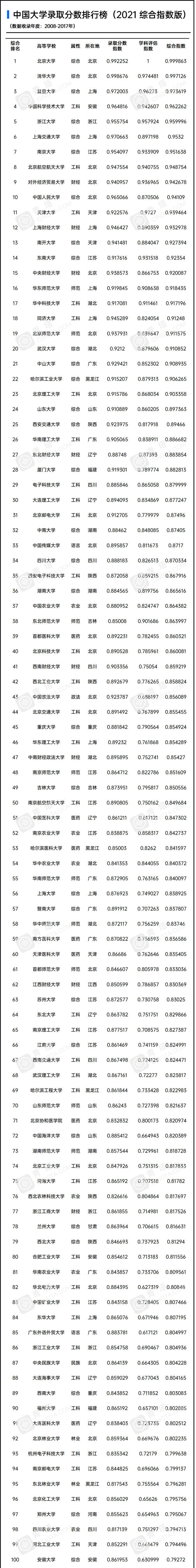 大学录取分数线排名2021最新排名