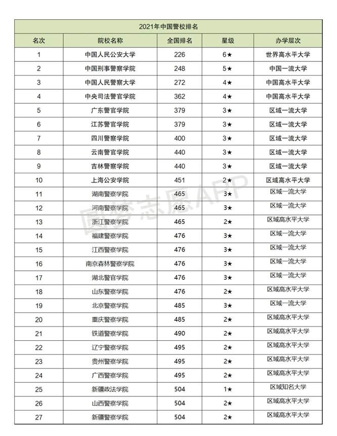 警察类高校排名 中国警校排名