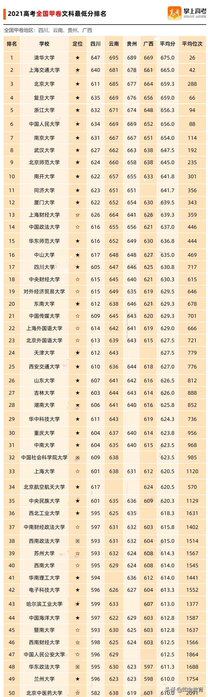 大学录取分数线排名 2021全国高校录取分数排名