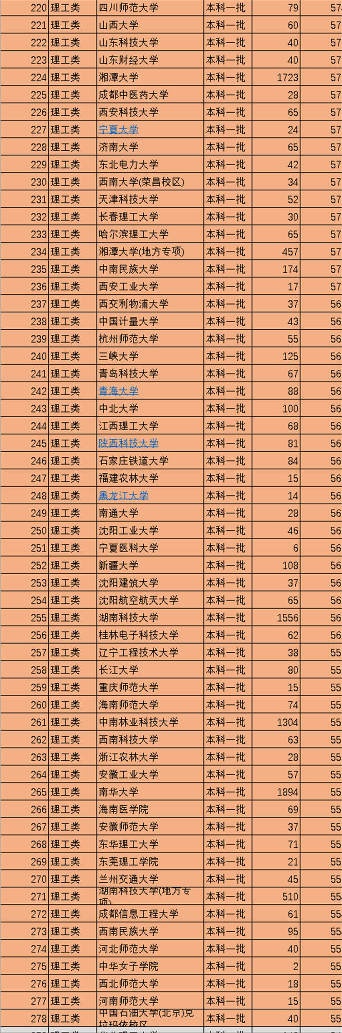 大学排行榜 中国330所一本大学排名