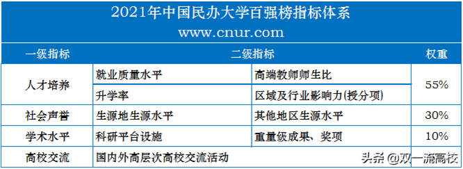 民办大学排名 中国民办大学百强榜