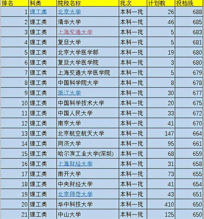 大学排行榜 中国330所一本大学排名