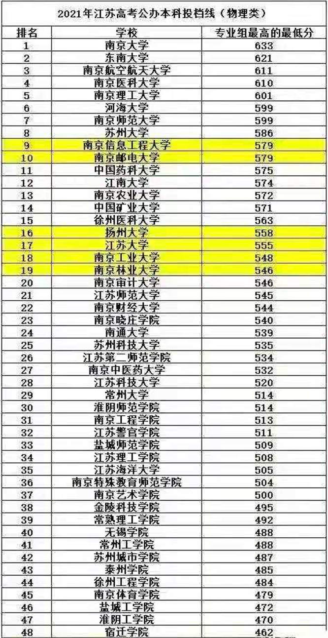 江苏省大学排名 江苏高校最新排名