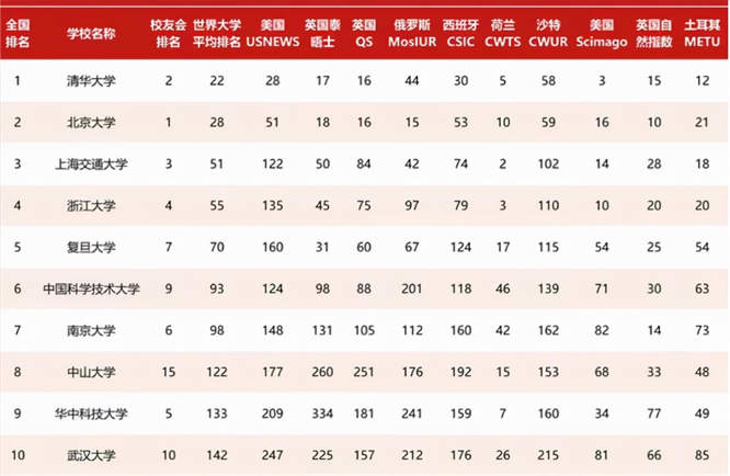 中南大学排名 中南大学985榜单第15名