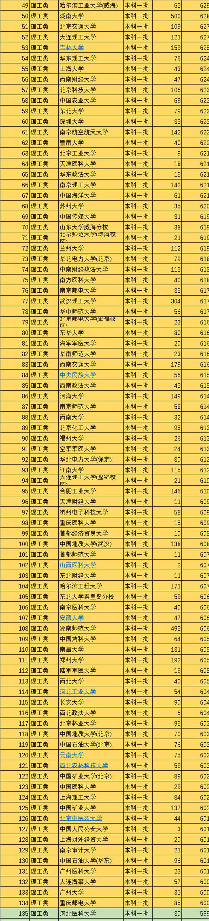 大学排行榜 中国330所一本大学排名