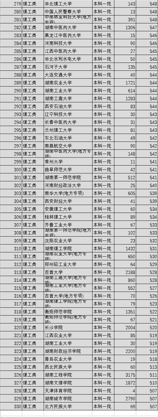 大学排行榜 中国330所一本大学排名