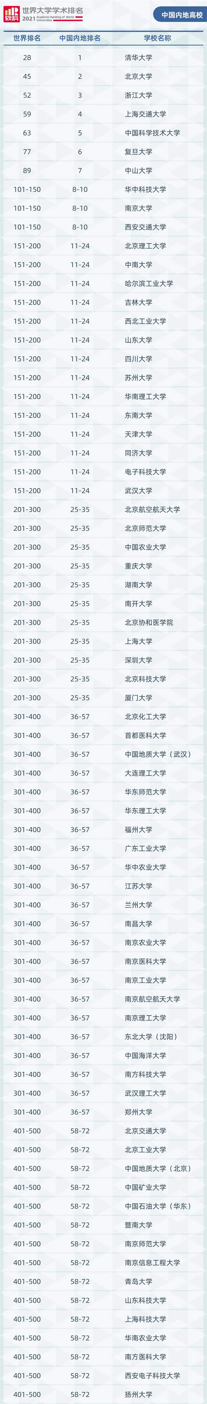 长沙理工大学排名 内地排名107-125名