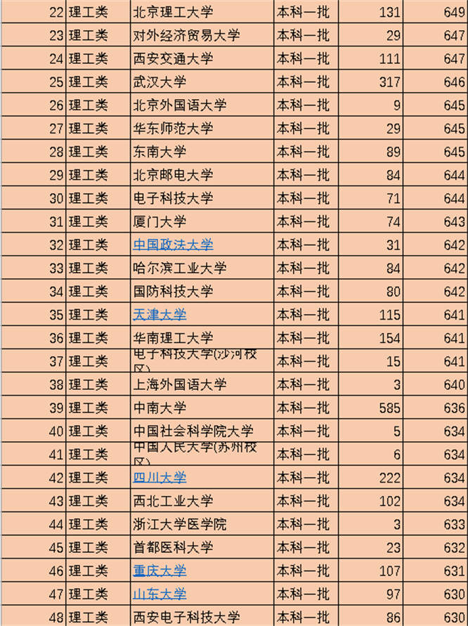 大学排行榜 中国330所一本大学排名