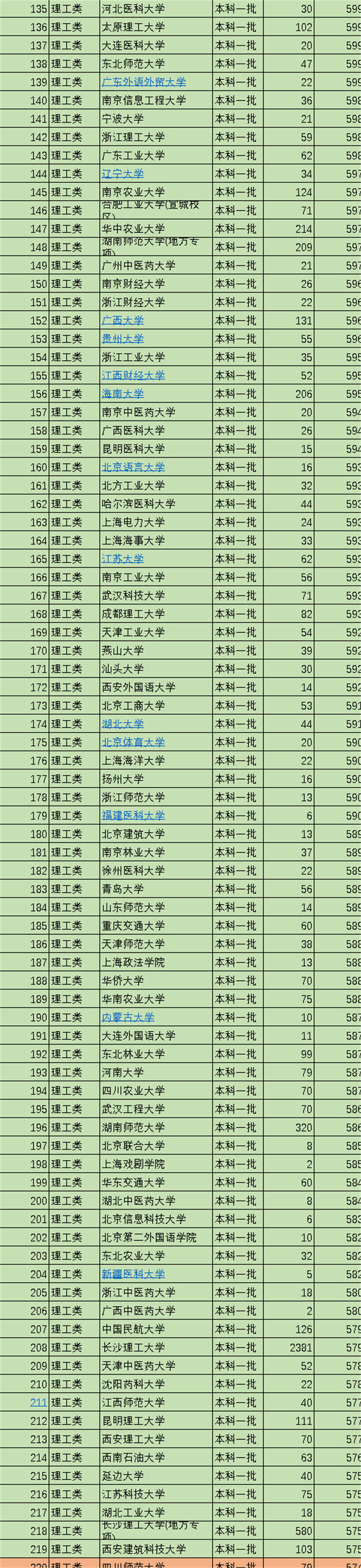 大学排行榜 中国330所一本大学排名