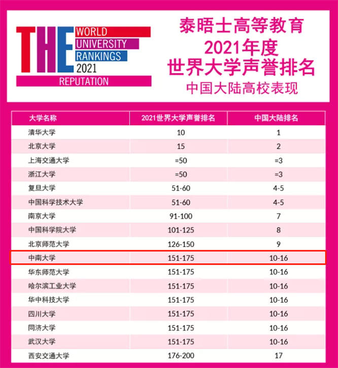 中南大学排名 中南大学位列大陆第10