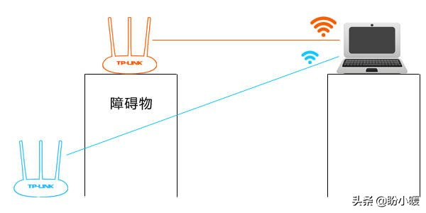 电视机用网线好还是WIFI好